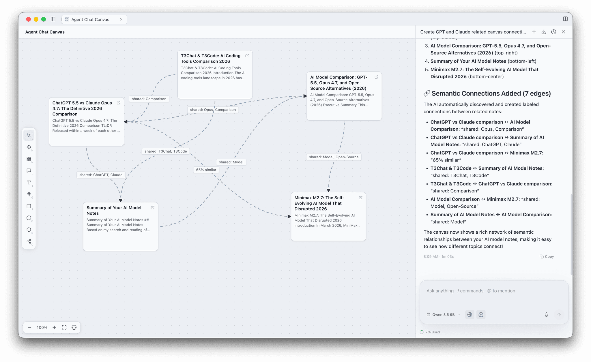 Canto Canvas — an infinite whiteboard with five linked note cards about AI models, joined by labeled semantic connections the AI agent discovered ("shared: Opus, Comparison", "65% similar"), with a tool palette on the left and the canvas agent explaining its connections on the right.