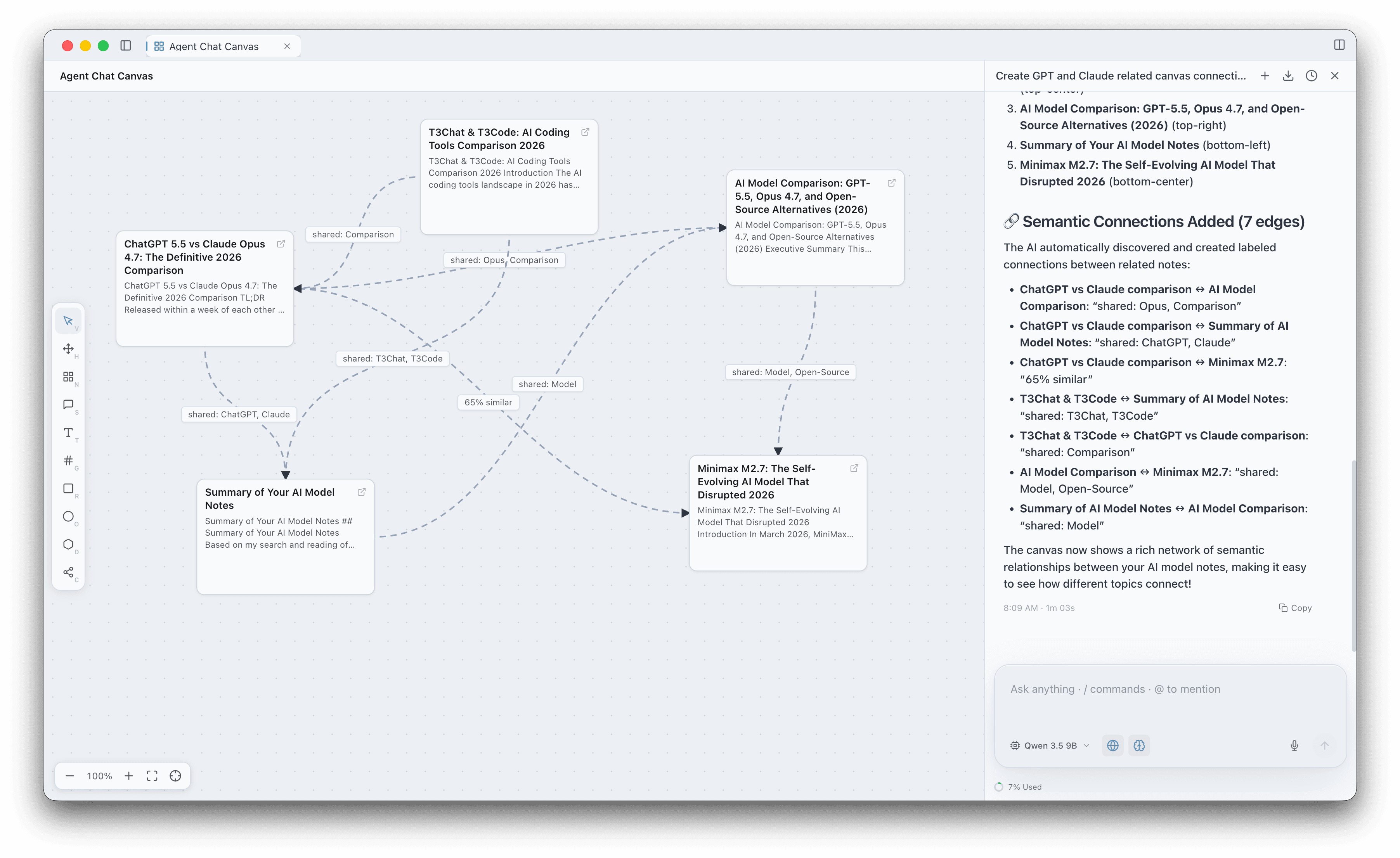 Canto Canvas — an infinite whiteboard with five linked note cards about AI models, joined by labeled semantic connections the AI agent discovered ("shared: Opus, Comparison", "65% similar"), with a tool palette on the left and the canvas agent explaining its connections on the right.